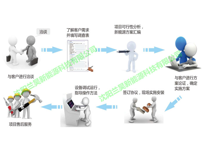 我司固体电蓄热项目流程 